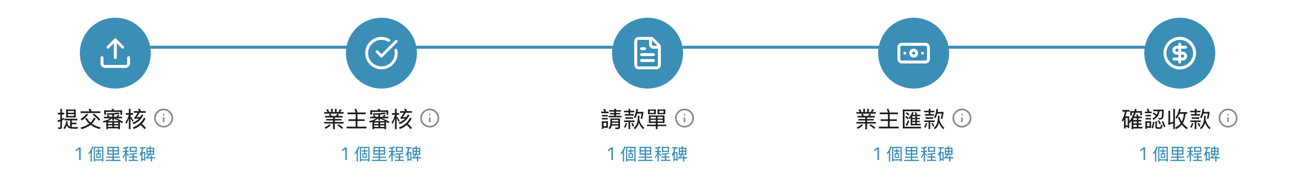 KIDGE 雙方確認流程:提交 → 業主確認 → 形成履約紀錄 → 請款 → 付款,每一步都留下雙方可追溯的紀錄
